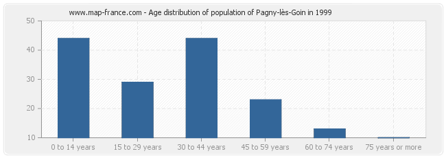Age distribution of population of Pagny-lès-Goin in 1999