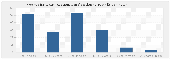 Age distribution of population of Pagny-lès-Goin in 2007