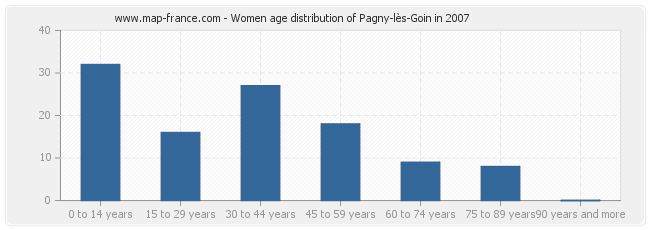 Women age distribution of Pagny-lès-Goin in 2007