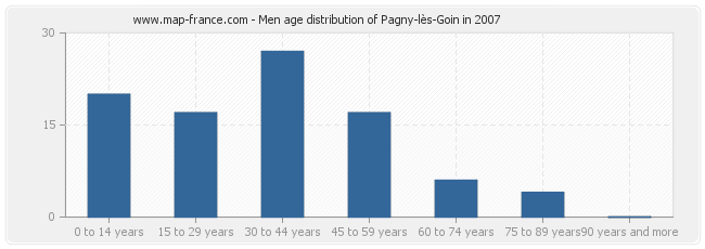 Men age distribution of Pagny-lès-Goin in 2007