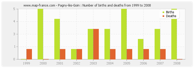 Pagny-lès-Goin : Number of births and deaths from 1999 to 2008