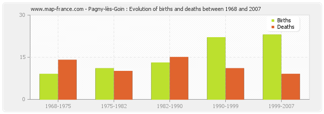 Pagny-lès-Goin : Evolution of births and deaths between 1968 and 2007