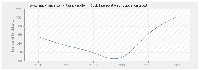 Pagny-lès-Goin : Cubic interpolation of population growth
