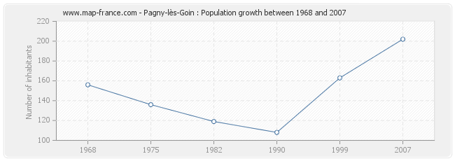 Population Pagny-lès-Goin