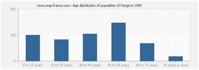 Age distribution of population of Pange in 1999