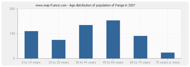 Age distribution of population of Pange in 2007
