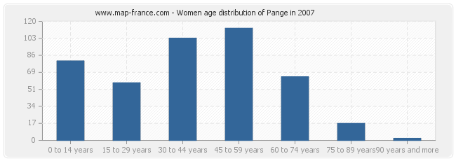 Women age distribution of Pange in 2007