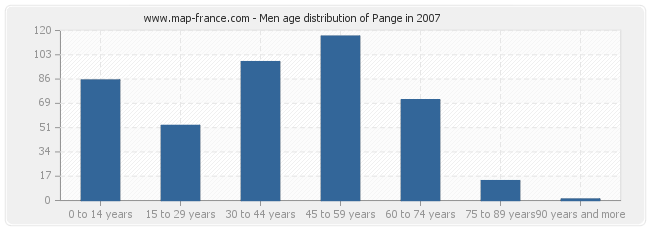 Men age distribution of Pange in 2007