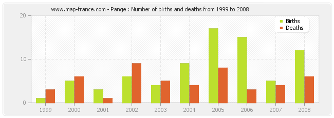 Pange : Number of births and deaths from 1999 to 2008