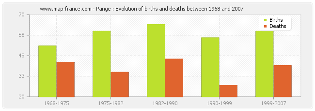 Pange : Evolution of births and deaths between 1968 and 2007