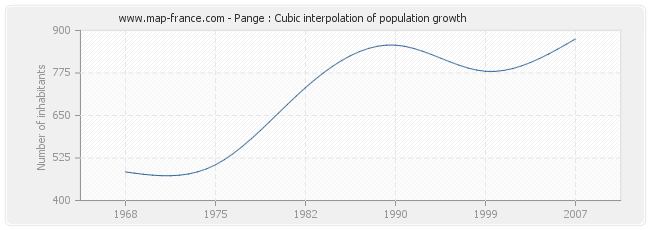 Pange : Cubic interpolation of population growth