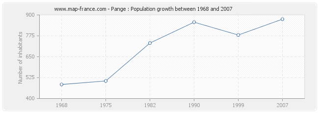 Population Pange