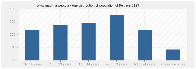 Age distribution of population of Peltre in 1999