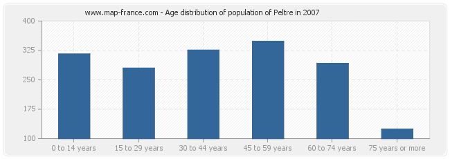 Age distribution of population of Peltre in 2007
