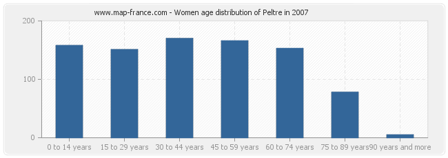 Women age distribution of Peltre in 2007