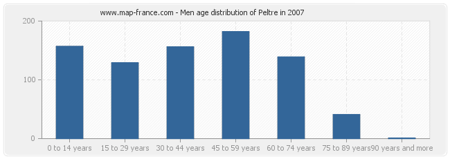 Men age distribution of Peltre in 2007