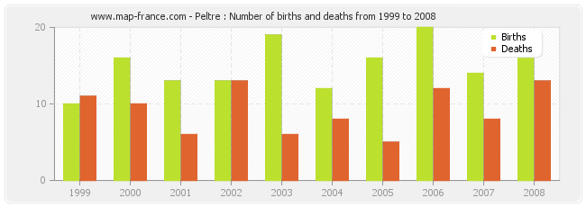Peltre : Number of births and deaths from 1999 to 2008