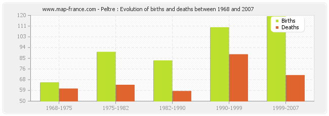 Peltre : Evolution of births and deaths between 1968 and 2007
