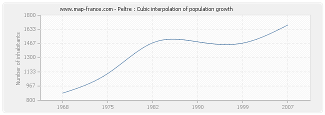 Peltre : Cubic interpolation of population growth