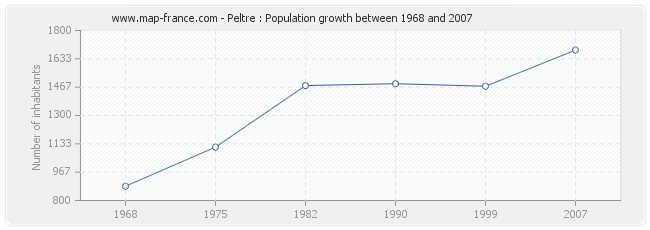 Population Peltre