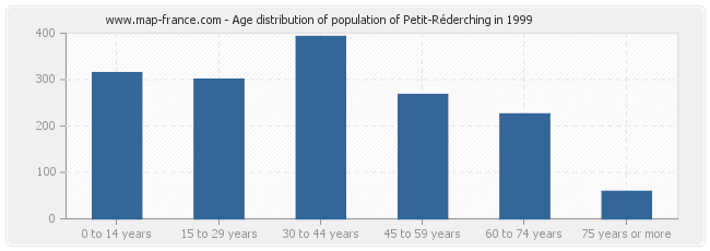 Age distribution of population of Petit-Réderching in 1999