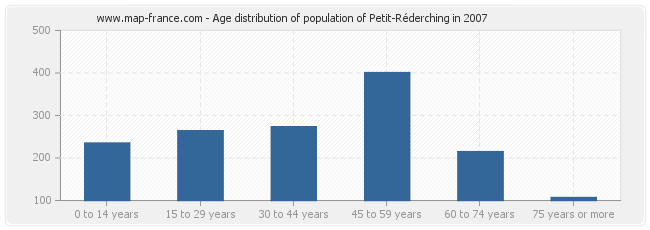 Age distribution of population of Petit-Réderching in 2007