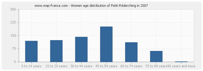 Women age distribution of Petit-Réderching in 2007
