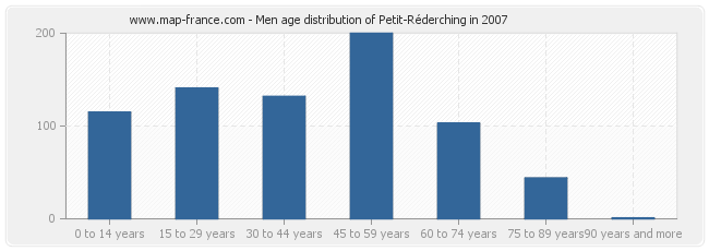 Men age distribution of Petit-Réderching in 2007