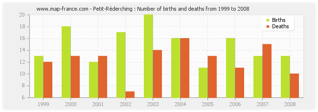 Petit-Réderching : Number of births and deaths from 1999 to 2008