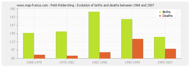 Petit-Réderching : Evolution of births and deaths between 1968 and 2007