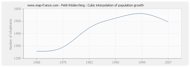 Petit-Réderching : Cubic interpolation of population growth