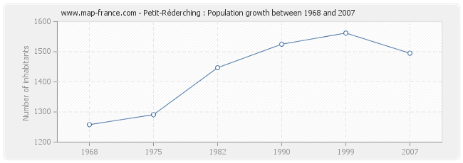 Population Petit-Réderching