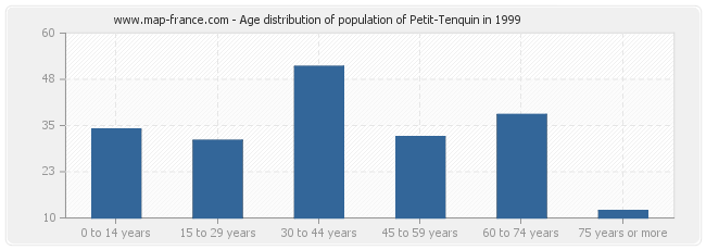 Age distribution of population of Petit-Tenquin in 1999