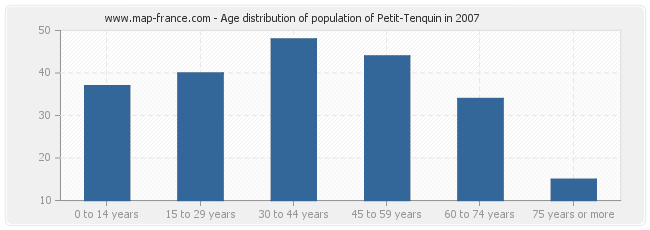 Age distribution of population of Petit-Tenquin in 2007