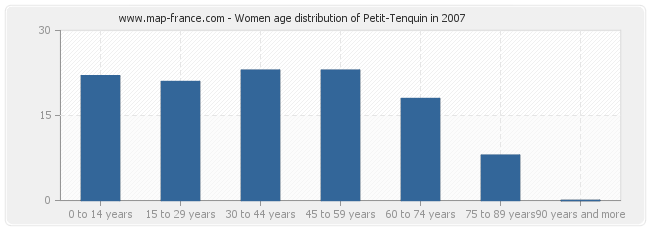 Women age distribution of Petit-Tenquin in 2007