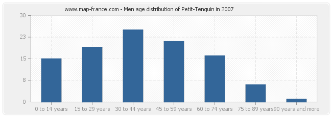 Men age distribution of Petit-Tenquin in 2007