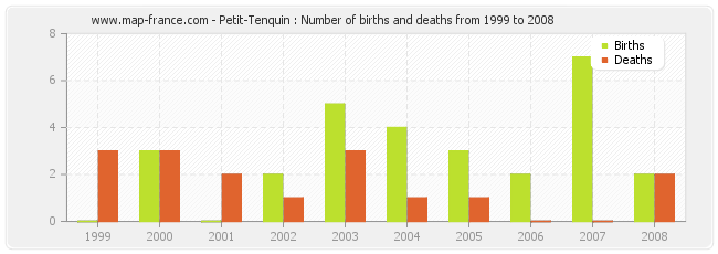 Petit-Tenquin : Number of births and deaths from 1999 to 2008
