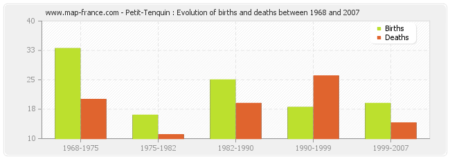 Petit-Tenquin : Evolution of births and deaths between 1968 and 2007
