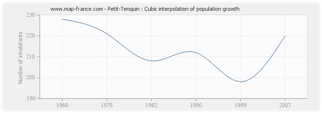 Petit-Tenquin : Cubic interpolation of population growth