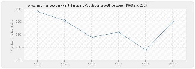 Population Petit-Tenquin