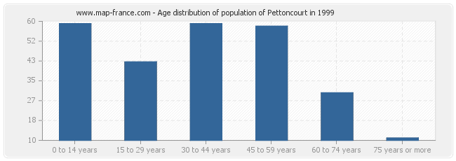 Age distribution of population of Pettoncourt in 1999