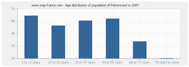 Age distribution of population of Pettoncourt in 2007