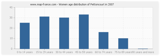 Women age distribution of Pettoncourt in 2007