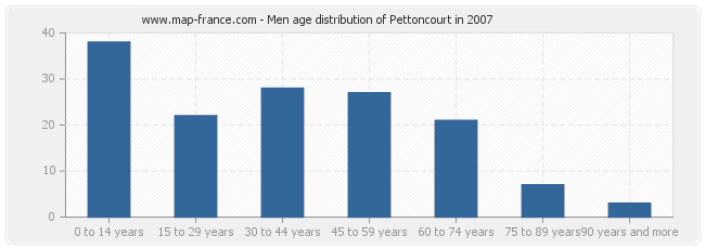 Men age distribution of Pettoncourt in 2007