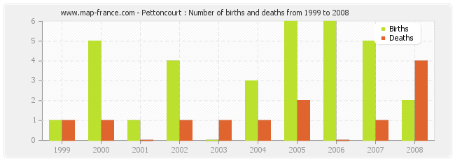 Pettoncourt : Number of births and deaths from 1999 to 2008