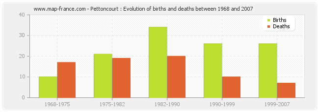 Pettoncourt : Evolution of births and deaths between 1968 and 2007