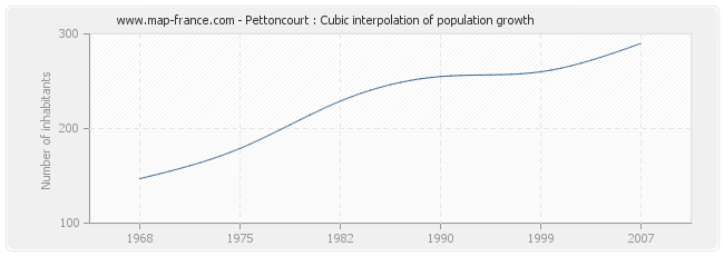 Pettoncourt : Cubic interpolation of population growth