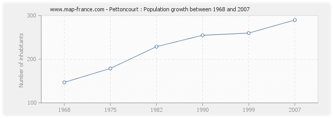 Population Pettoncourt