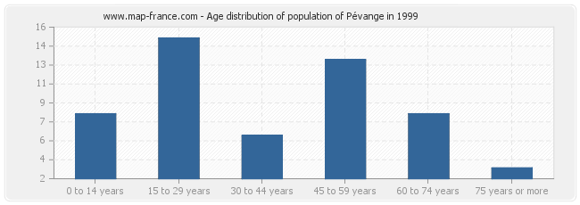 Age distribution of population of Pévange in 1999
