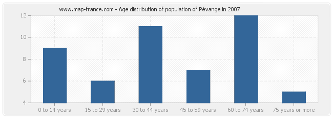Age distribution of population of Pévange in 2007